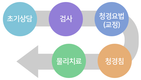 초기상담 > 검사 > 청경요법(교정) > 청경험 > 물리치료