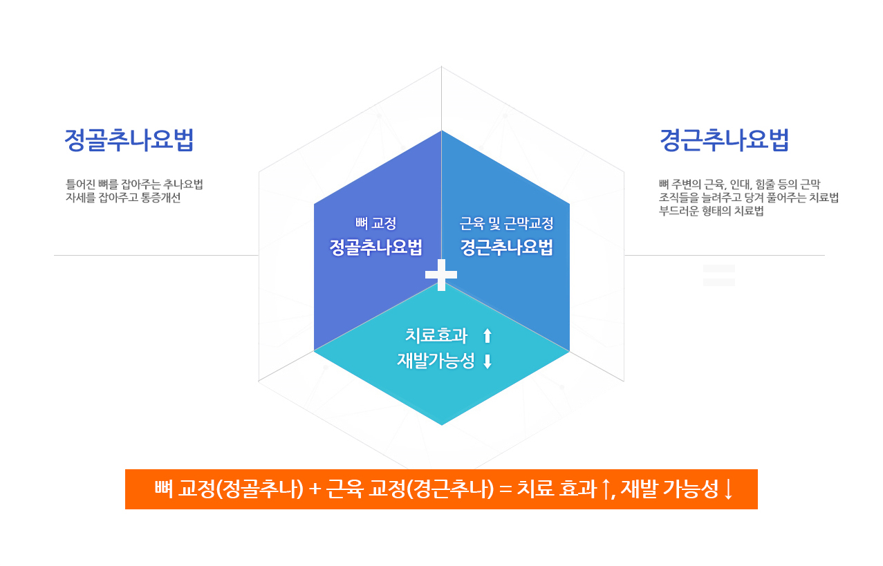 정골추나요법 틀어진 뼈를 잡아주는 추나요법 자세를 잡아주고 통증개선 뼈 교정 정골추나요법 + 근육 및 근막교정 경근추나요법 + 치료효과 재발가능성 = 경근추나요법 : 뼈 주변의 근육, 인대, 힘줄 등의 근막 조직들을 늘려주고 당겨 풀어주는 치료법 부드러운 형태의 치료법